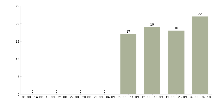 Работа менеджер в отдел активных продаж в Череповце - Число вакансий в Череповце по специальности менеджер в отдел активных продаж за 2 месяца