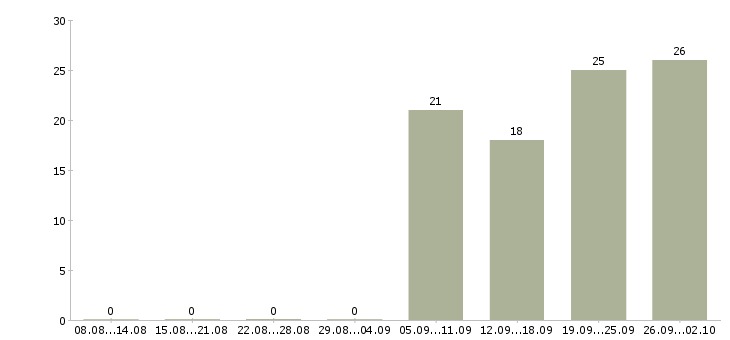 Работа представитель по работе с клиентами в Ярославле - Число вакансий в Ярославле по специальности представитель по работе с клиентами за 2 месяца