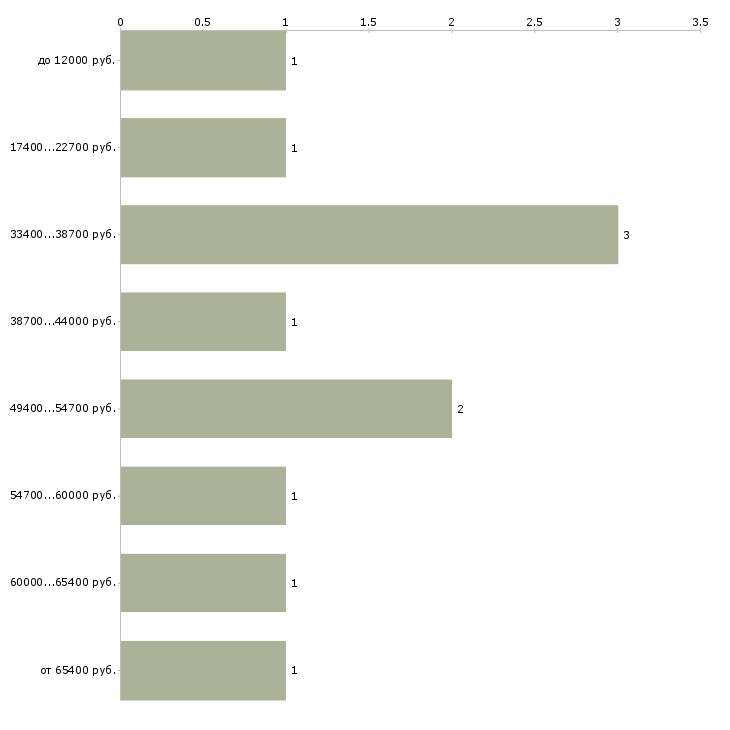 Найти работу бригада монтажников Санкт-петербург - График распределения вакансий «бригада монтажников» по зарплате