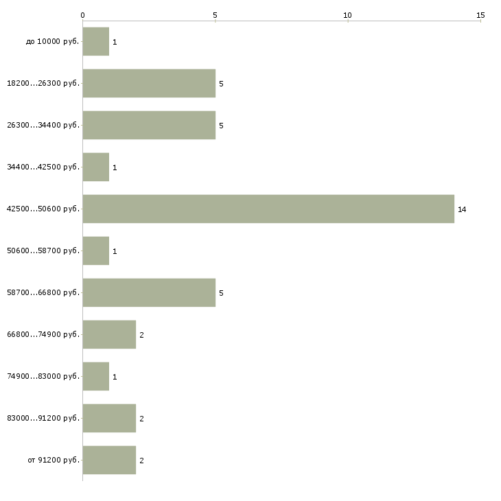 Найти работу главный редактор в Москве - График распределения вакансий «главный редактор» по зарплате