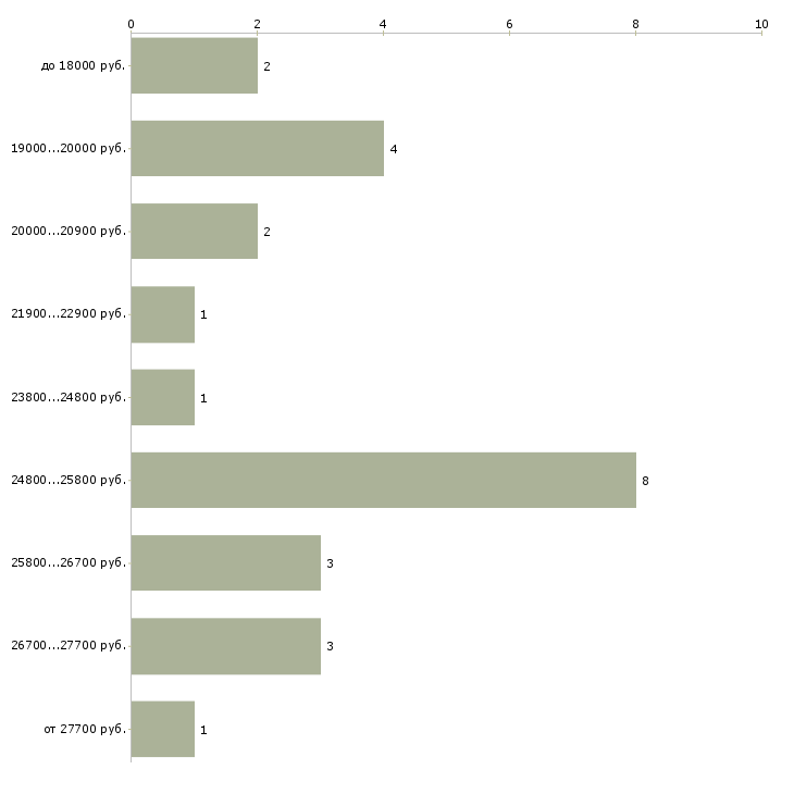 Найти работу диспетчер оператор Санкт-петербург - График распределения вакансий «диспетчер оператор» по зарплате