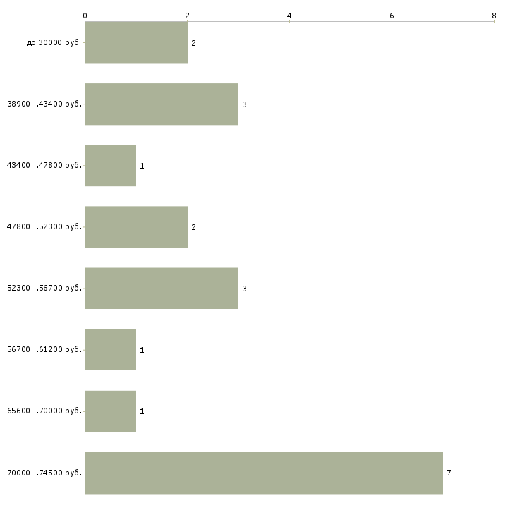 Найти работу менеджер смены в Белгороде - График распределения вакансий «менеджер смены» по зарплате
