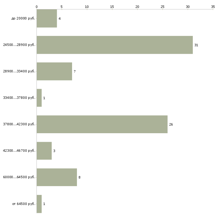 Найти работу старший смены охраны Санкт-петербург - График распределения вакансий «старший смены охраны» по зарплате