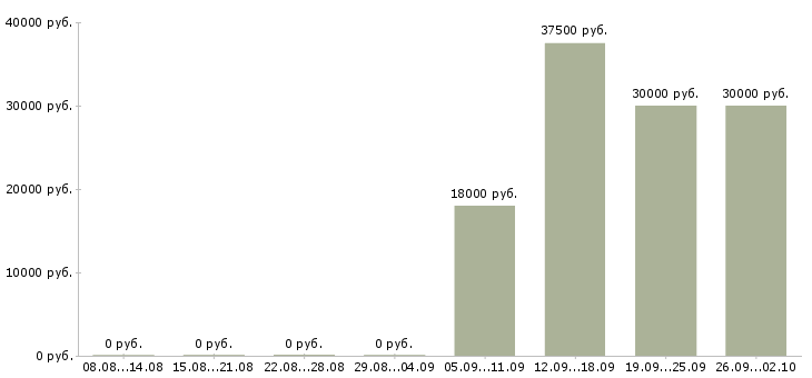 Вакансии агент по продажам Башкортостан - Медиана зарплат агент по продажам Башкортостан за 2 месяца