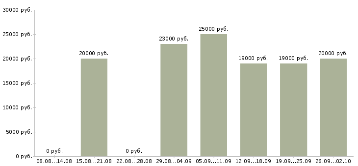 Вакансии администратор обучение в Пензе - Медиана зарплат администратор обучение в Пензе за 2 месяца