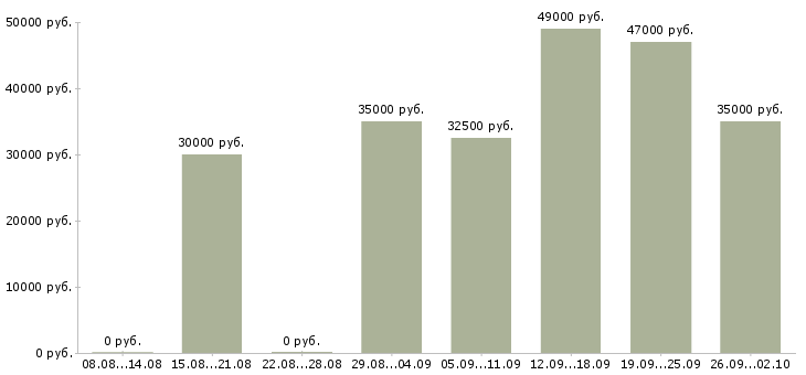 Вакансии аналитик по продажам Нижний новгород - Медиана зарплат аналитик по продажам Нижний новгород за 2 месяца
