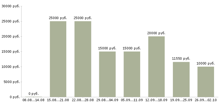 Вакансии без вложений в Иркутске - Медиана зарплат без вложений в Иркутске за 2 месяца