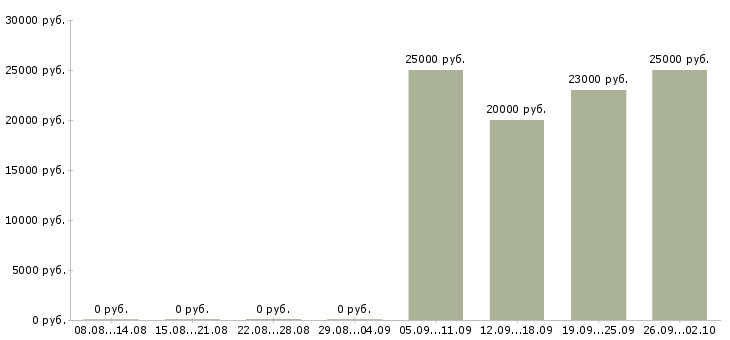 Вакансии без продаж Якутия - Медиана зарплат без продаж Якутия за 2 месяца