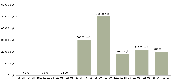 Вакансии бизнес партнер Ростов-на-дону - Медиана зарплат бизнес партнер Ростов-на-дону за 2 месяца