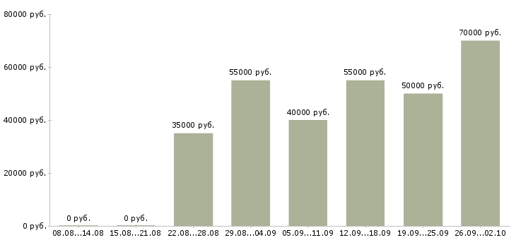Вакансии бригада монтажников Санкт-петербург - Медиана зарплат бригада монтажников Санкт-петербург за 2 месяца