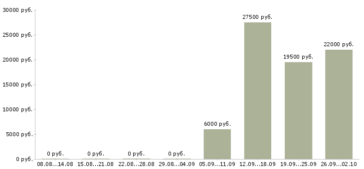 Вакансии бухгалтер главный Ростов-на-дону - Медиана зарплат бухгалтер главный Ростов-на-дону за 2 месяца