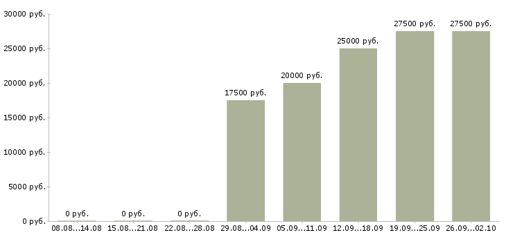 Вакансии в интернете на дому в Магнитогорске - Медиана зарплат в интернете на дому в Магнитогорске за 2 месяца