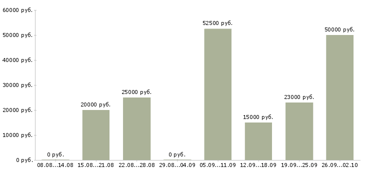 Вакансии в свободное время в Ярославле - Медиана зарплат в свободное время в Ярославле за 2 месяца