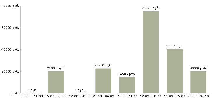 Вакансии ведущий Мордовия - Медиана зарплат ведущий Мордовия за 2 месяца