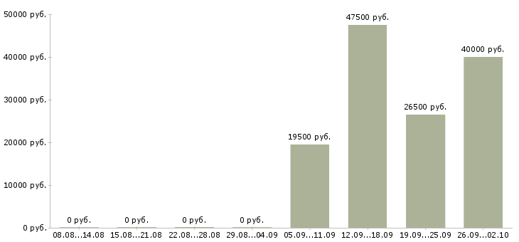 Вакансии ведущий в Архангельске - Медиана зарплат ведущий в Архангельске за 2 месяца