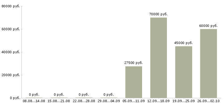 Вакансии водитель автомобилей в Архангельске - Медиана зарплат водитель автомобилей в Архангельске за 2 месяца