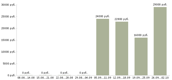 Вакансии водитель категория с в Барнауле - Медиана зарплат водитель категория с в Барнауле за 2 месяца