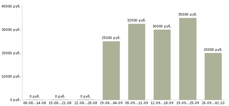 Вакансии высокий доход в Ставрополе - Медиана зарплат высокий доход в Ставрополе за 2 месяца