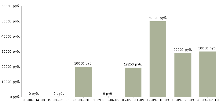 Вакансии главный редактор в Москве - Медиана зарплат главный редактор в Москве за 2 месяца