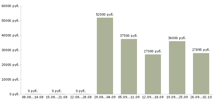 Вакансии грузчик 2 2 в Иваново - Медиана зарплат грузчик 2 2 в Иваново за 2 месяца