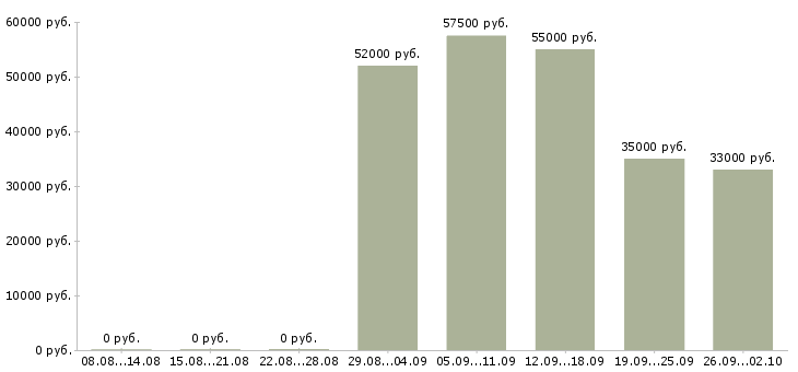 Вакансии грузчики на вахту Чувашия - Медиана зарплат грузчики на вахту Чувашия за 2 месяца