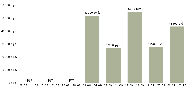 Вакансии грузчики на склад в Челябинске - Медиана зарплат грузчики на склад в Челябинске за 2 месяца