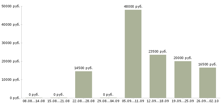 Вакансии директор магазина в Вологде - Медиана зарплат директор магазина в Вологде за 2 месяца