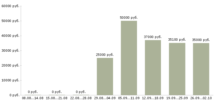 Вакансии директор по продукту Татарстан - Медиана зарплат директор по продукту Татарстан за 2 месяца