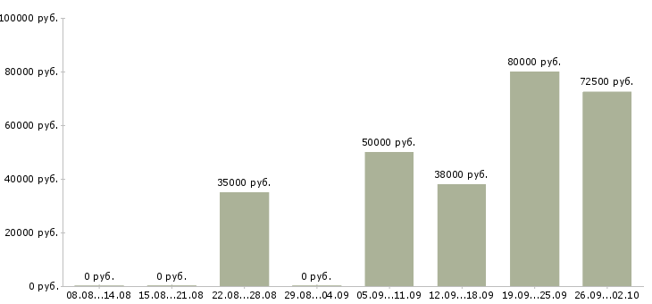 Вакансии директор разработки в Челябинске - Медиана зарплат директор разработки в Челябинске за 2 месяца