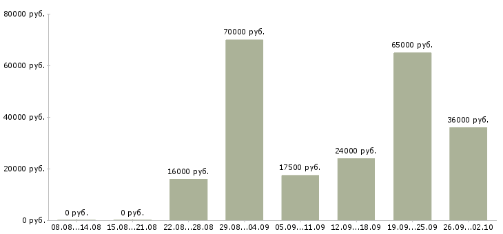 Вакансии для активных людей в Кемерово - Медиана зарплат для активных людей в Кемерово за 2 месяца