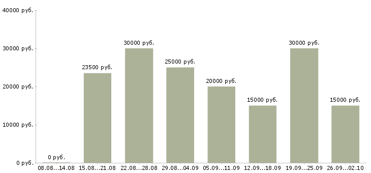 Вакансии для пенсионеров в Воронеже - Медиана зарплат для пенсионеров в Воронеже за 2 месяца