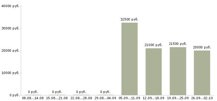 Вакансии для тебя в Иркутске - Медиана зарплат для тебя в Иркутске за 2 месяца