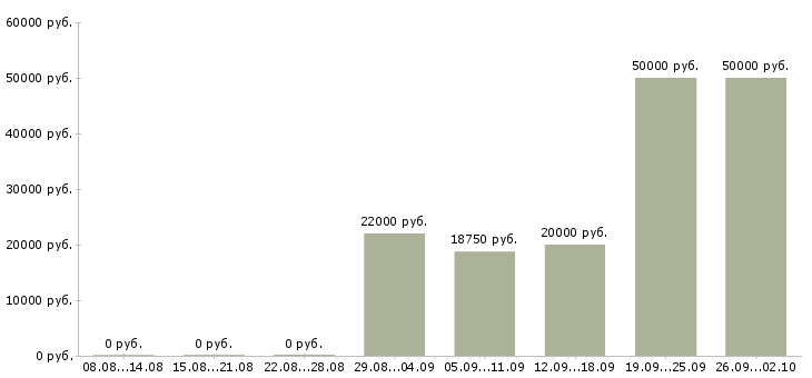 Вакансии дополнительная работа Дагестан - Медиана зарплат дополнительная работа Дагестан за 2 месяца