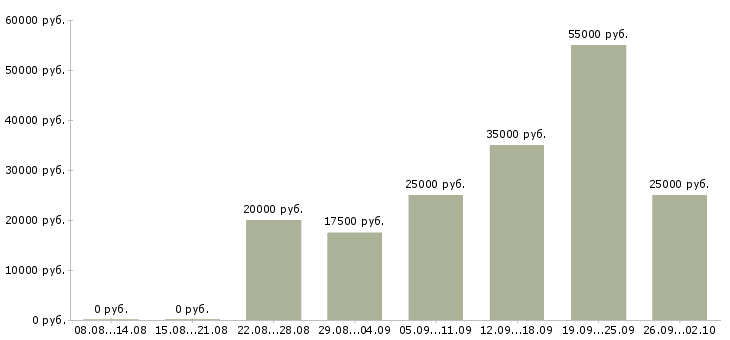 Вакансии зарабатывать на дому в Астрахани - Медиана зарплат зарабатывать на дому в Астрахани за 2 месяца