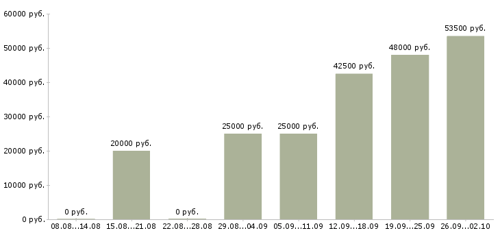 Вакансии или подработка в Туле - Медиана зарплат или подработка в Туле за 2 месяца