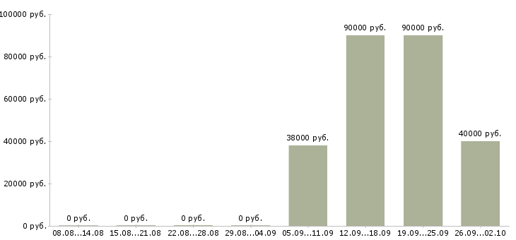 Вакансии инженер по связи в Хабаровске - Медиана зарплат инженер по связи в Хабаровске за 2 месяца