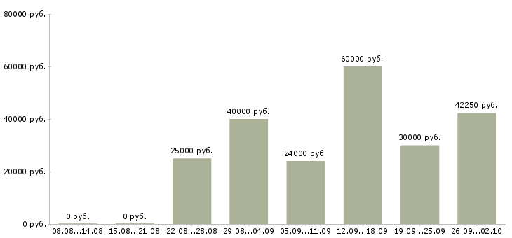 Вакансии инженер производства в Красноярске - Медиана зарплат инженер производства в Красноярске за 2 месяца