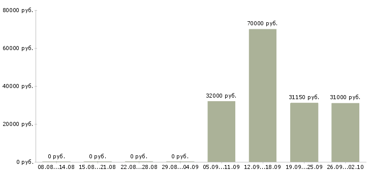 Вакансии инженер эксплуатации в Новосибирске - Медиана зарплат инженер эксплуатации в Новосибирске за 2 месяца