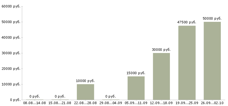 Вакансии информационная деятельность в Уфе - Медиана зарплат информационная деятельность в Уфе за 2 месяца