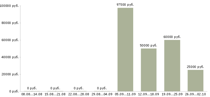 Вакансии ипотечный менеджер в Краснодаре - Медиана зарплат ипотечный менеджер в Краснодаре за 2 месяца