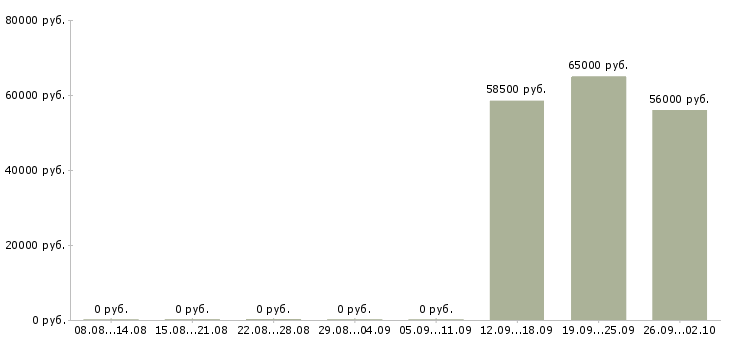 Вакансии кассир вахта в Курске - Медиана зарплат кассир вахта в Курске за 2 месяца