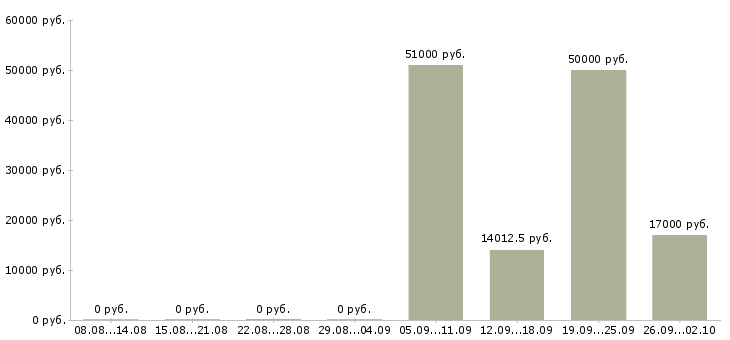Вакансии комплектовщик склада в Иркутске - Медиана зарплат комплектовщик склада в Иркутске за 2 месяца