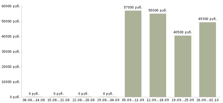 Вакансии комплектовщики на склад в Твери - Медиана зарплат комплектовщики на склад в Твери за 2 месяца