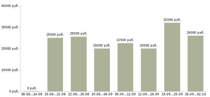 Вакансии консультант интернет в Архангельске - Медиана зарплат консультант интернет в Архангельске за 2 месяца