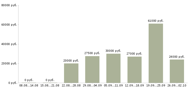 Вакансии консультант интернет в Самаре - Медиана зарплат консультант интернет в Самаре за 2 месяца