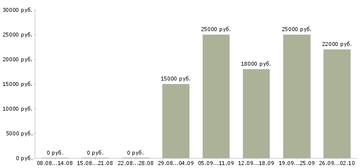 Вакансии консультант на дому в Владимире - Медиана зарплат консультант на дому в Владимире за 2 месяца