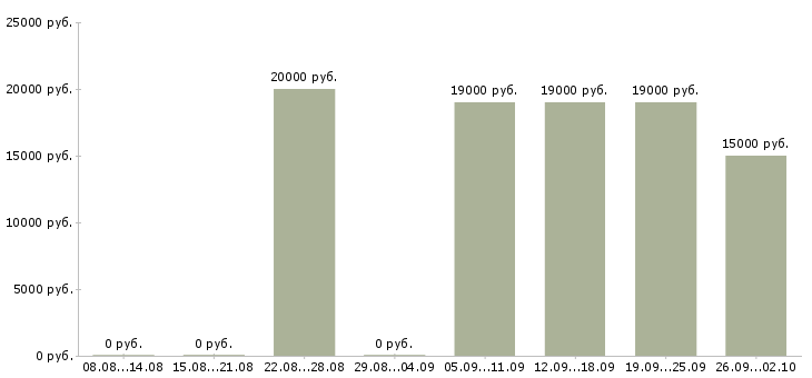 Вакансии консультант по обучению в Саранске - Медиана зарплат консультант по обучению в Саранске за 2 месяца