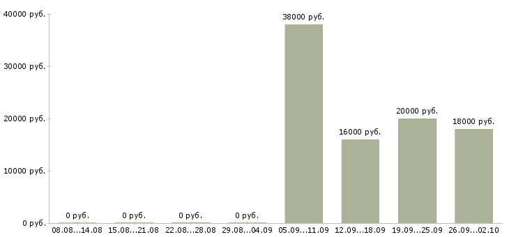 Вакансии курьер доставки в Екатеринбурге - Медиана зарплат курьер доставки в Екатеринбурге за 2 месяца
