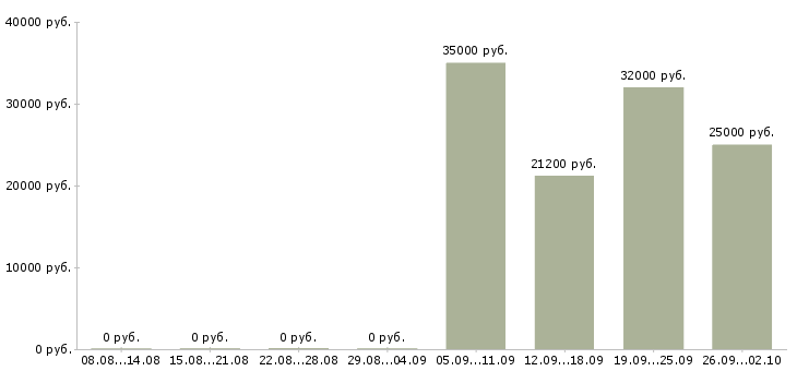 Вакансии логистик в Саратове - Медиана зарплат логистик в Саратове за 2 месяца