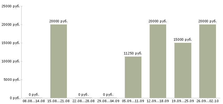 Вакансии медицинская сестра в Казани - Медиана зарплат медицинская сестра в Казани за 2 месяца